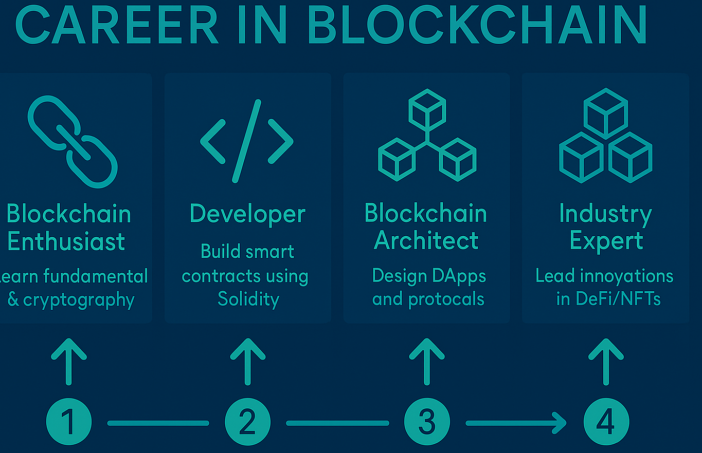Online Blockchain Courses for Beginners to Advanced Learners