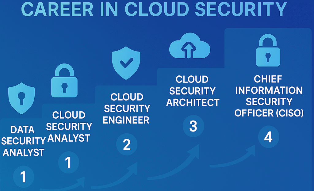 Free Cloud Security Courses with Certificate 2025