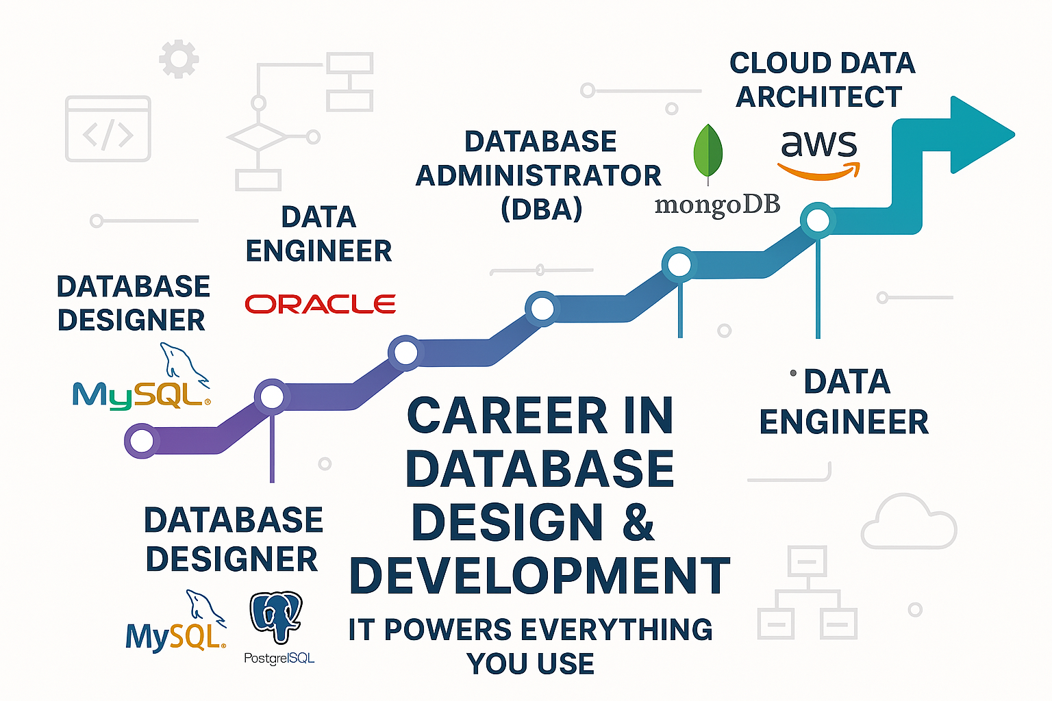 Free Database Design & Development Courses with Certificate on Udemy