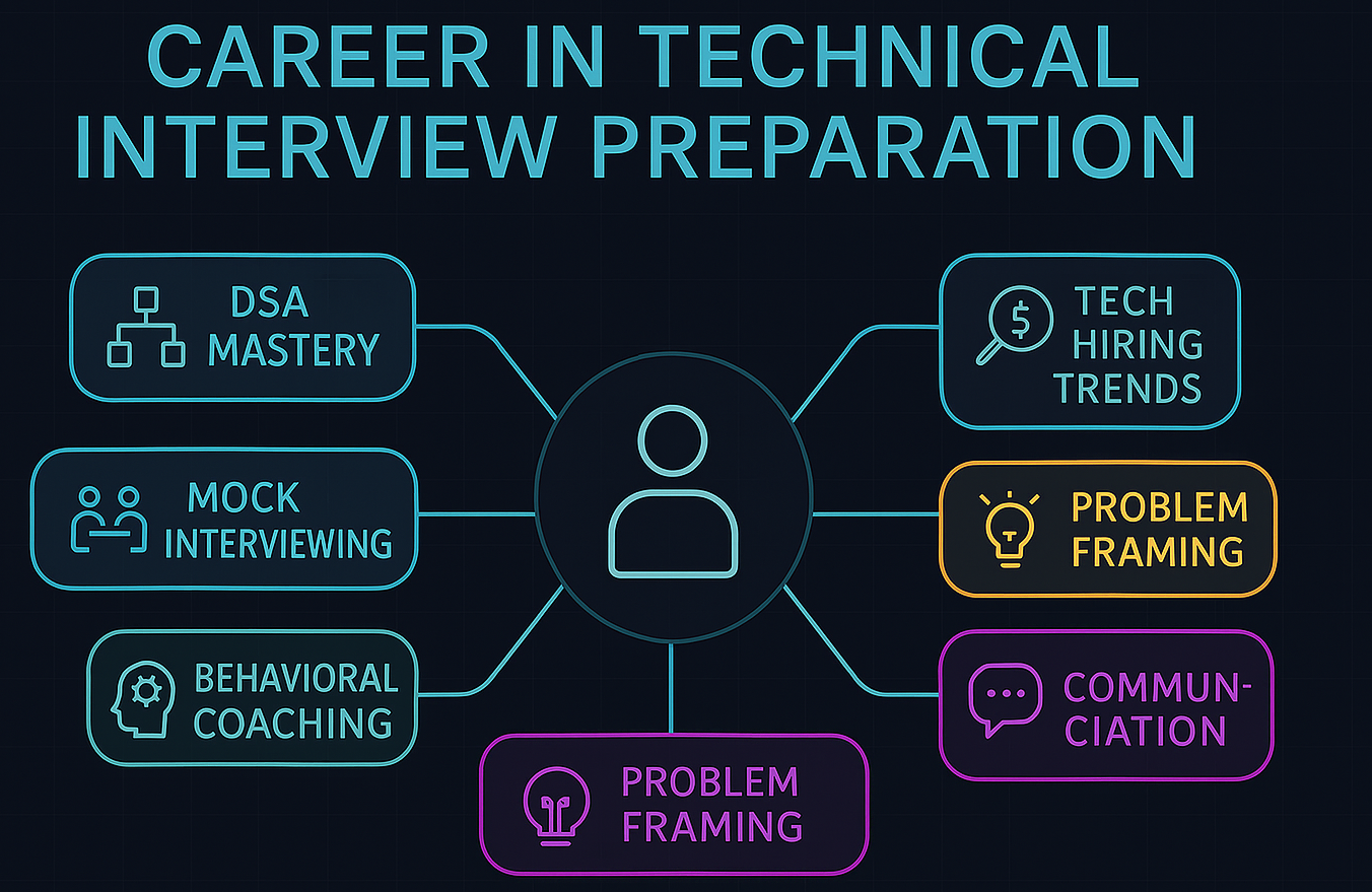 Technical Interview Preparation Technical Interview Preparation Technical Interview Preparation โ Great Learning