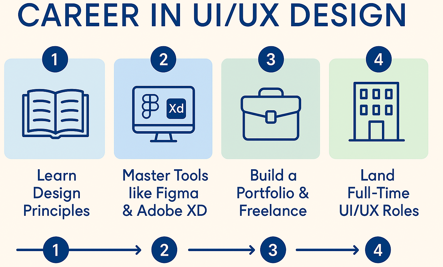 Free UI UX Design Courses with Certification on Udemy