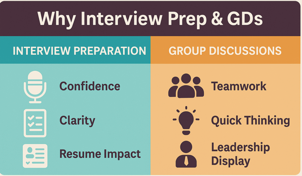 Interview Preparation & Group Discussion