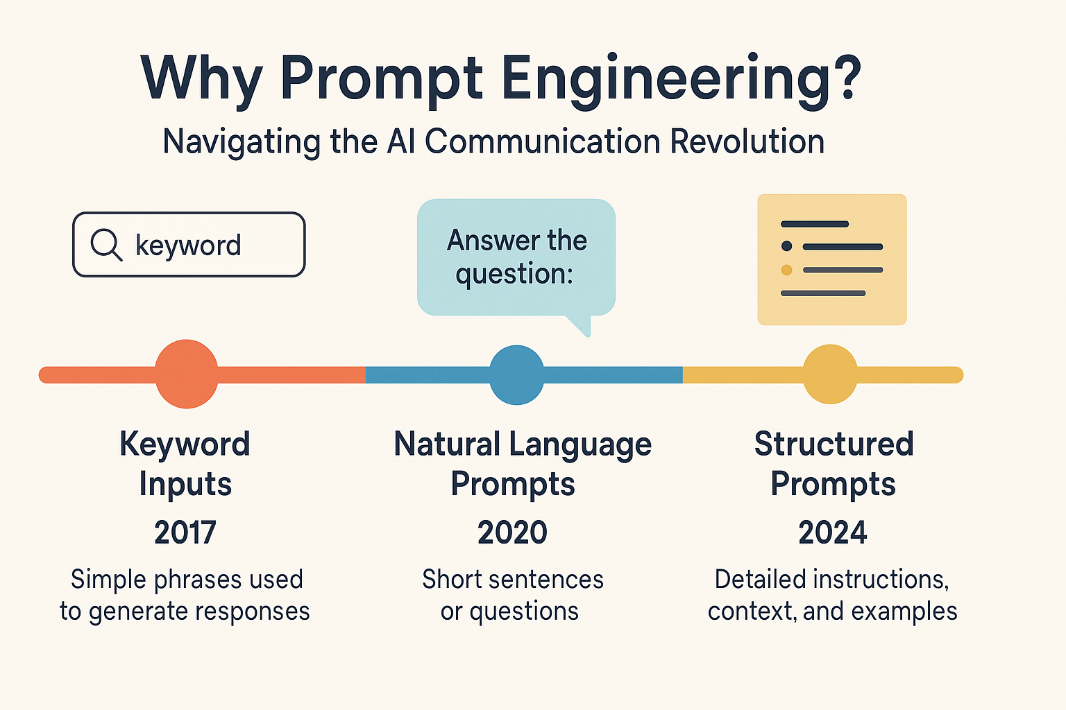 Prompt Engineering Courses with Certification on Udemy